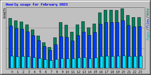 Hourly usage for February 2023